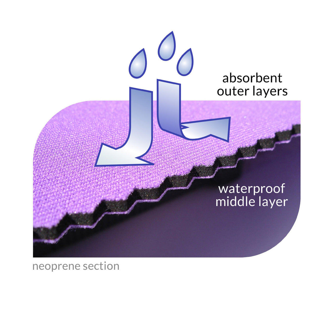 Diagram of a neoprene material with absorbent outer layers and waterproof middle layer, featuring the JL logo.