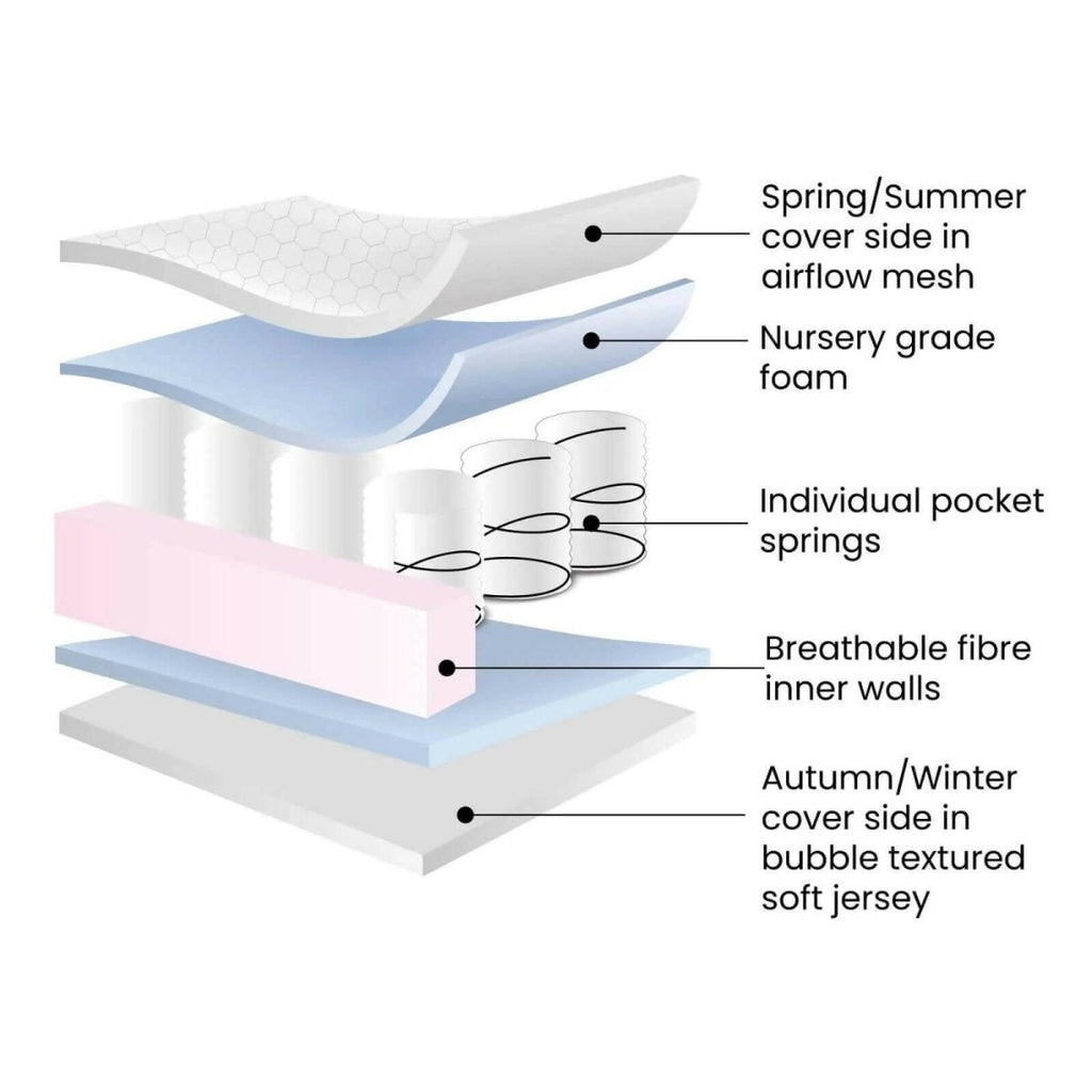 Ickle Bubba All Seasons Premium Pocket Sprung Cot Mattress - 120x60cm - Baby&More