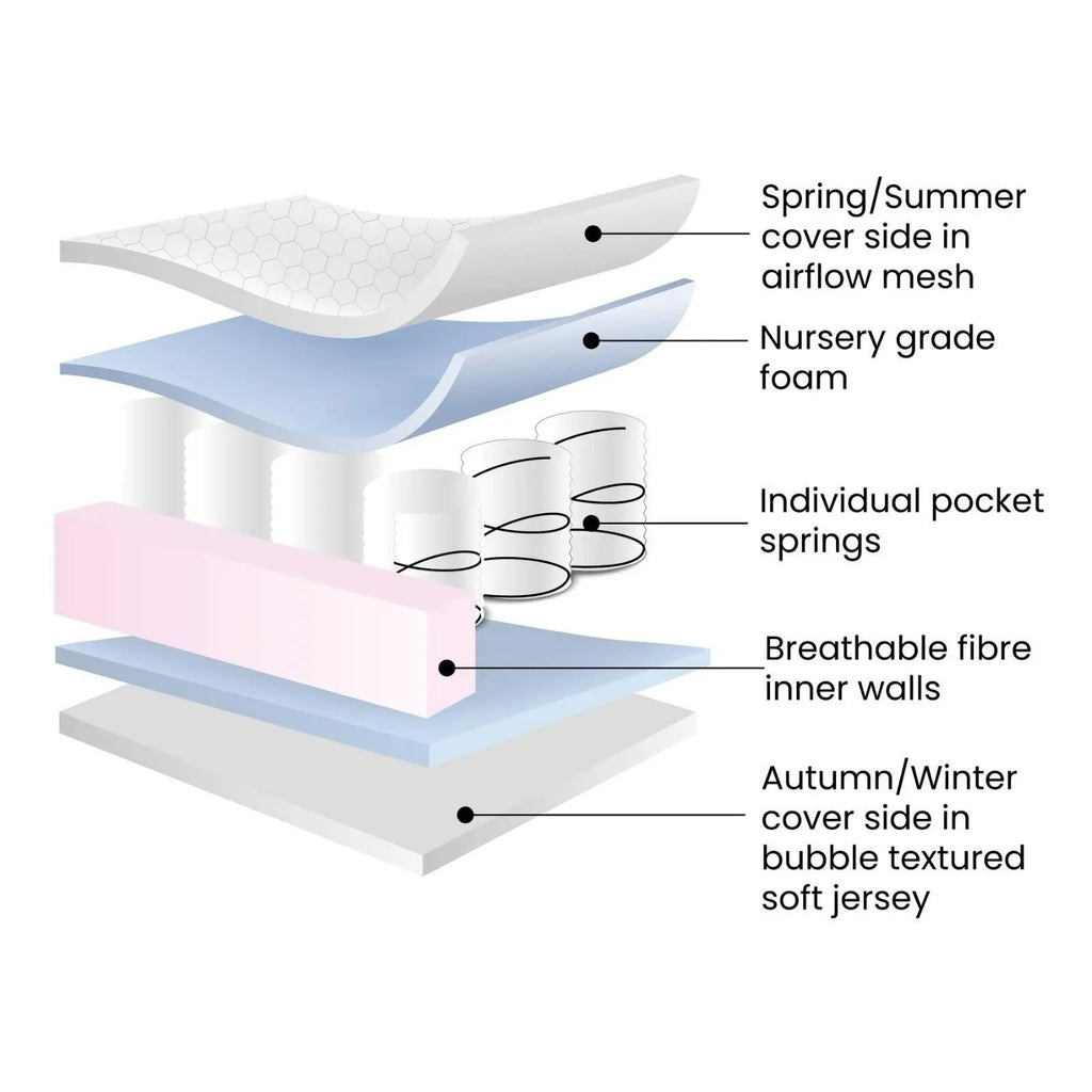Ickle Bubba All Seasons Premium Pocket Sprung Mattress - 100 x 50cm - Baby&More