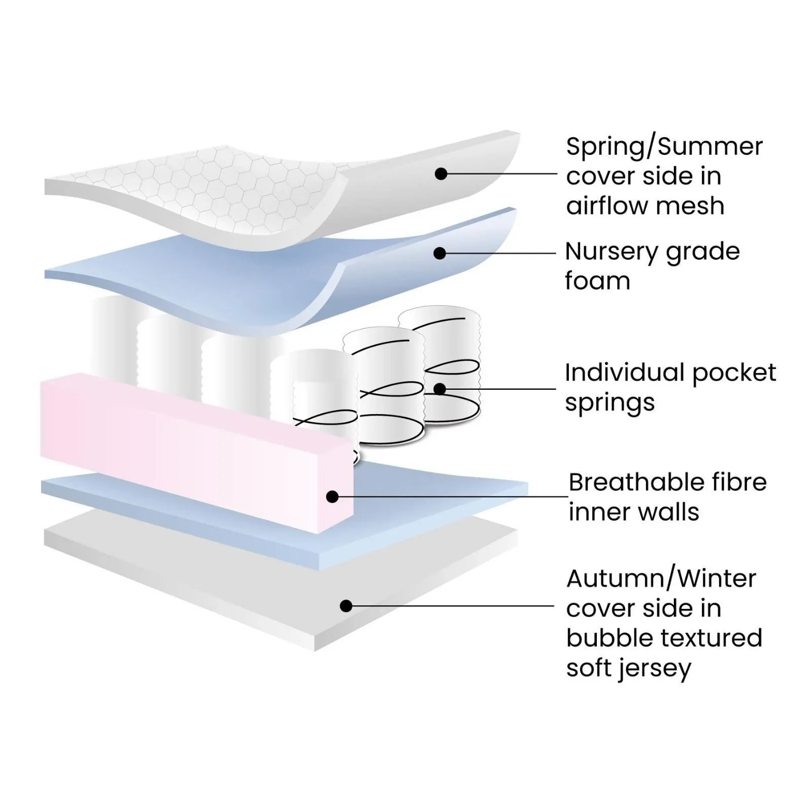 Ickle Bubba All Seasons Premium Pocket Sprung Mattress - 100 x 50cm - Baby&More