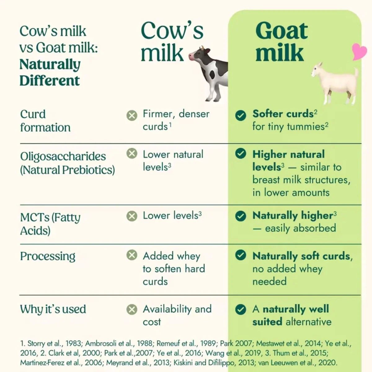 Nannycare First Infant Goat Milk Formula - Stage 2 - 800g - Baby&More